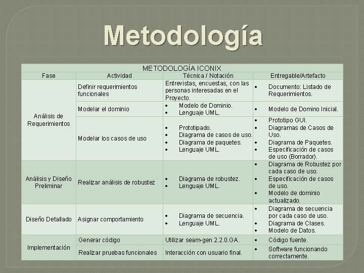 Metodología METODOLOGÍA ICONIX Fase Actividad Definir requerimientos funcionales Modelar el dominio Análisis de Requerimientos Metodología METODOLOGÍA ICONIX Fase Actividad Definir requerimientos funcionales Modelar el dominio Análisis de Requerimientos