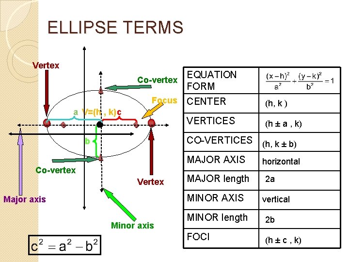 ELLIPSE TERMS Vertex Co-vertex Focus a V=(h , k) c EQUATION FORM CENTER (h,