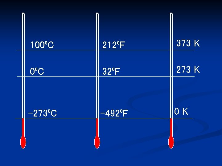 100⁰C 212⁰F 373 K 0⁰C 32⁰F 273 K -273⁰C -492⁰F 0 K 