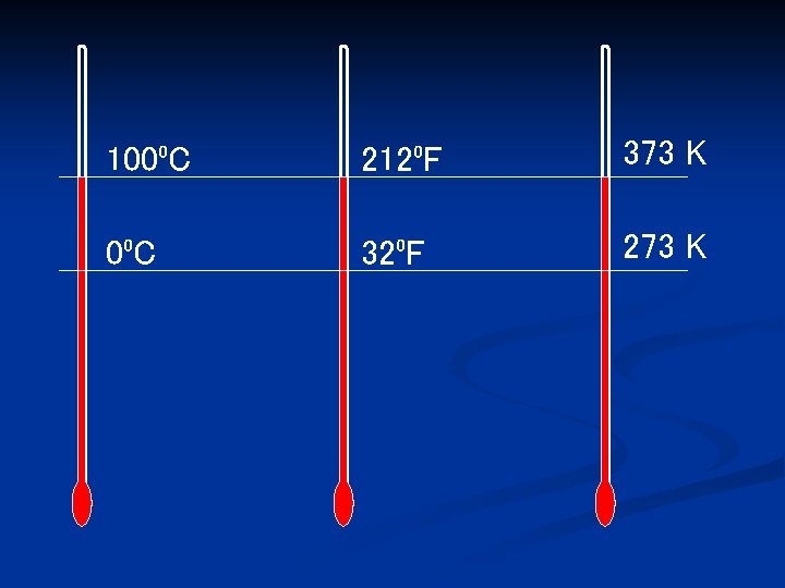100⁰C 212⁰F 373 K 0⁰C 32⁰F 273 K 