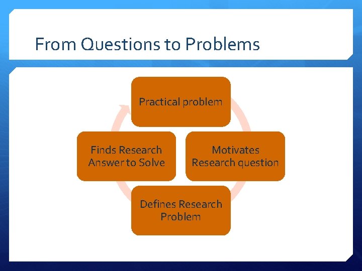 From Questions to Problems Practical problem Finds Research Answer to Solve Motivates Research question