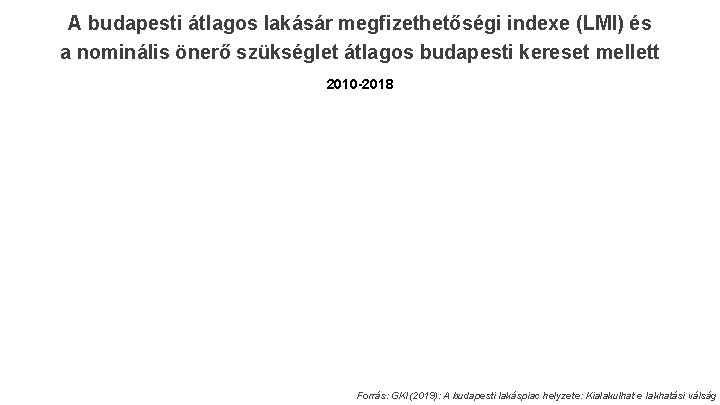 A budapesti átlagos lakásár megfizethetőségi indexe (LMI) és a nominális önerő szükséglet átlagos budapesti