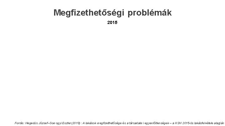 Megfizethetőségi problémák 2015 Forrás: Hegedüs József–Somogyi Eszter(2018) : A lakások megfizethetősége és a társadalmi