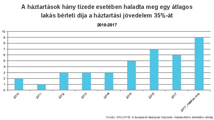 A háztartások hány tizede esetében haladta meg egy átlagos lakás bérleti díja a háztartási