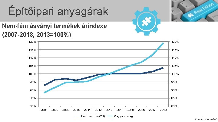 Építőipari anyagárak Nem-fém ásványi termékek árindexe (2007 -2018, 2013=100%) 120% 115% 110% 105% 100%