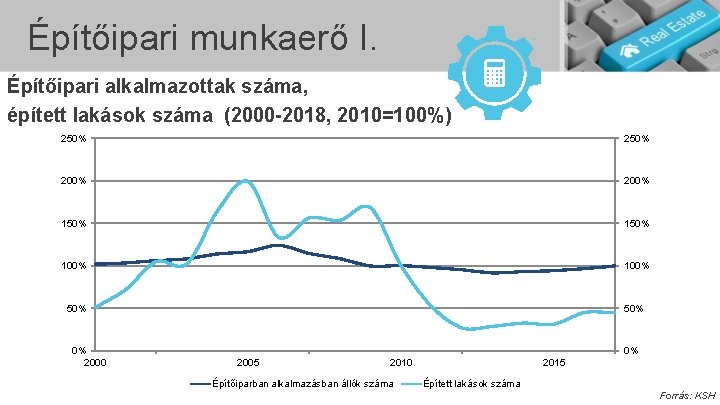 Építőipari munkaerő I. Építőipari alkalmazottak száma, épített lakások száma (2000 -2018, 2010=100%) 250% 200%