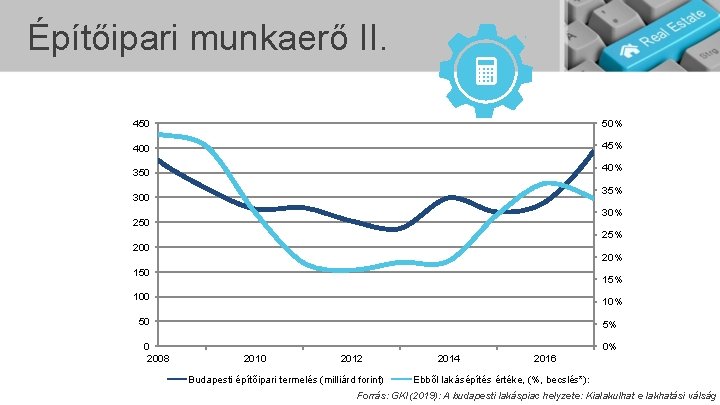 Építőipari munkaerő II. 450 50% 400 45% 350 40% 35% 300 30% 250 25%