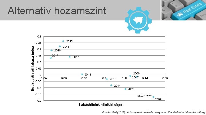 Alternatív hozamszint 0. 3 2015 Budapesti reál lakásárindex 0. 25 0. 2 0. 15