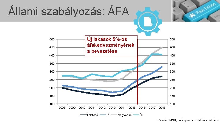 Állami szabályozás: ÁFA Új lakások 5%-os áfakedvezményének a bevezetése 500 450 400 350 300