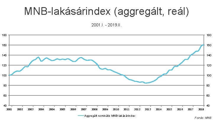 MNB-lakásárindex (aggregált, reál) 2001. I. - 2019. II. 180 160 140 120 100 80