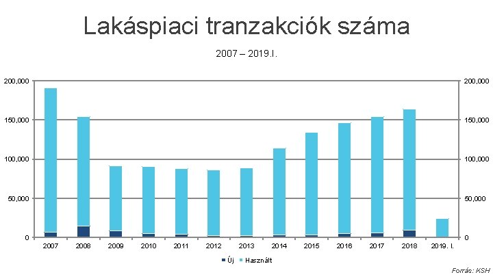 Lakáspiaci tranzakciók száma 2007 – 2019. I. 200, 000 150, 000 100, 000 50,