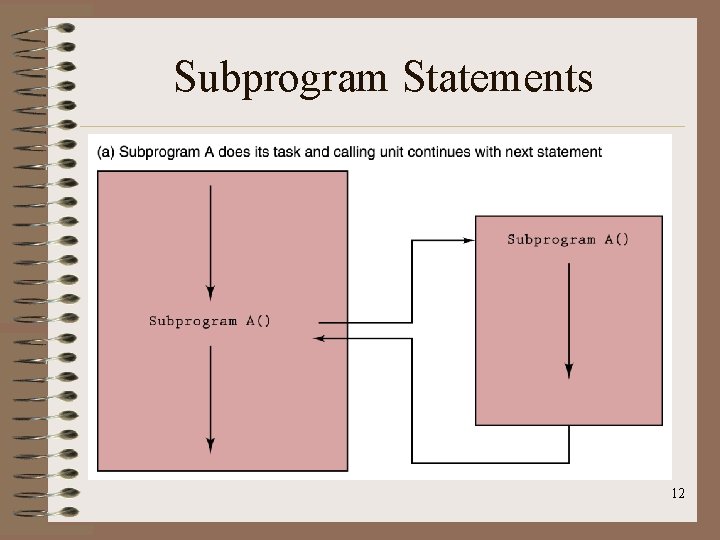 Subprogram Statements 12 