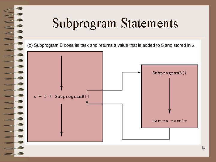 Subprogram Statements 14 