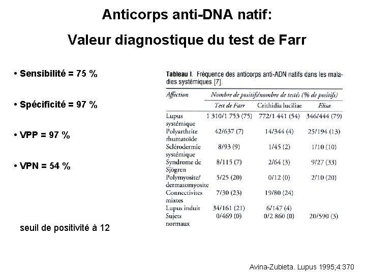 Anticorps anti-DNA natif: Valeur diagnostique du test de Farr • Sensibilité = 75 %