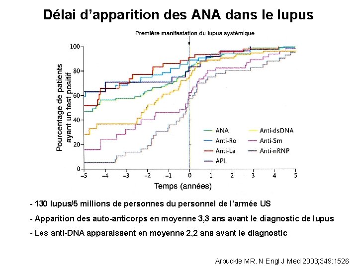 Délai d’apparition des ANA dans le lupus - 130 lupus/5 millions de personnes du