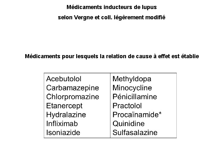 Médicaments inducteurs de lupus selon Vergne et coll. légèrement modifié Médicaments pour lesquels la
