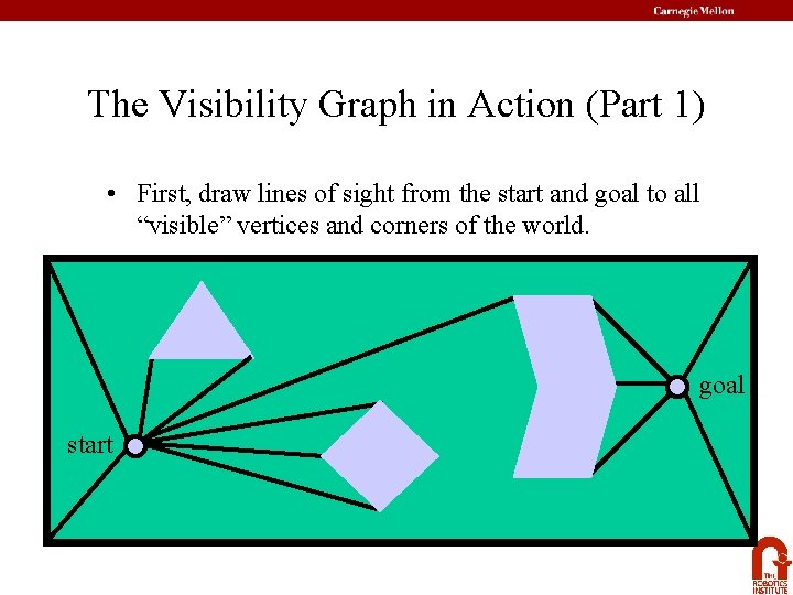 The Visibility Graph in Action (Part 1) • First, draw lines of sight from