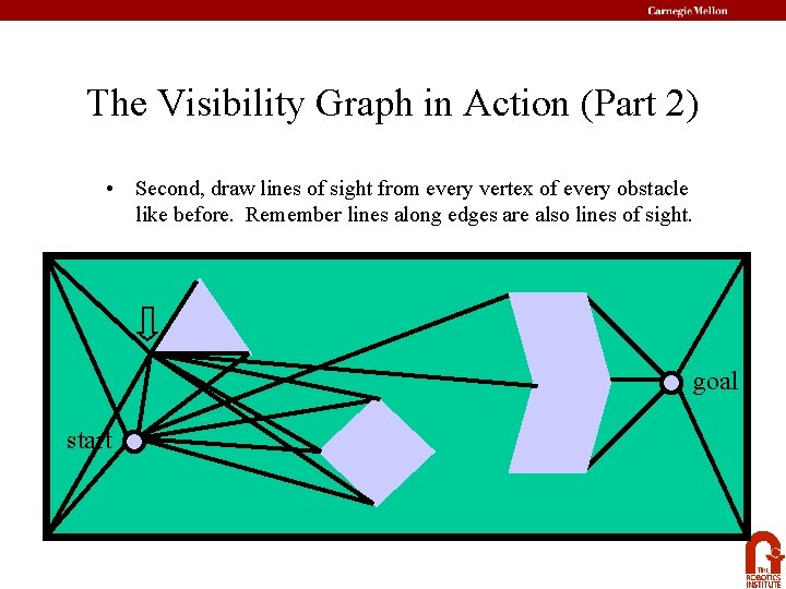 The Visibility Graph in Action (Part 2) • Second, draw lines of sight from