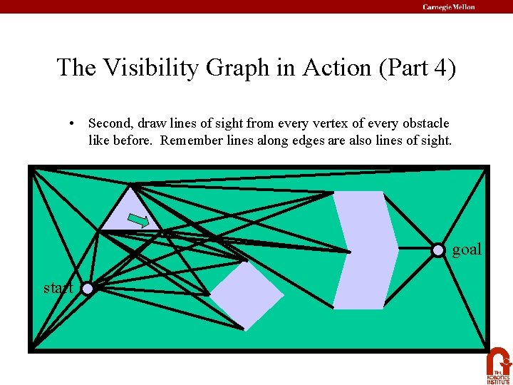 The Visibility Graph in Action (Part 4) • Second, draw lines of sight from