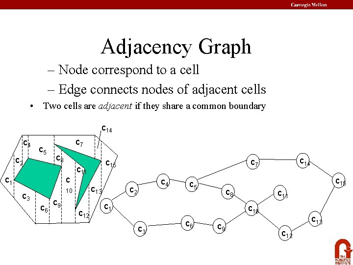 Adjacency Graph – Node correspond to a cell – Edge connects nodes of adjacent