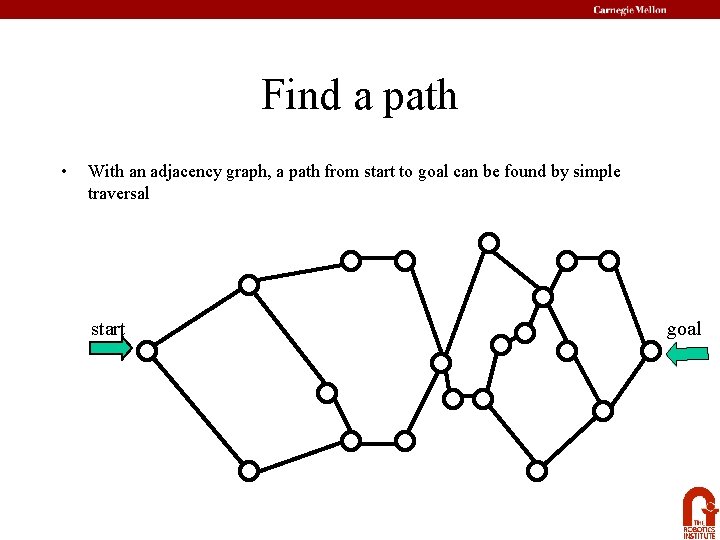 Find a path • With an adjacency graph, a path from start to goal