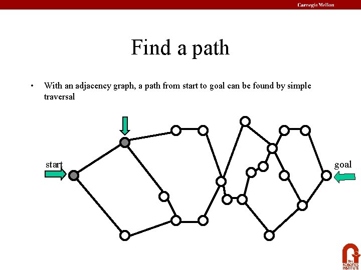 Find a path • With an adjacency graph, a path from start to goal