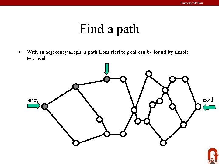 Find a path • With an adjacency graph, a path from start to goal