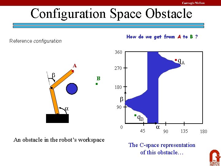 Configuration Space Obstacle How do we get from A to B ? Reference configuration