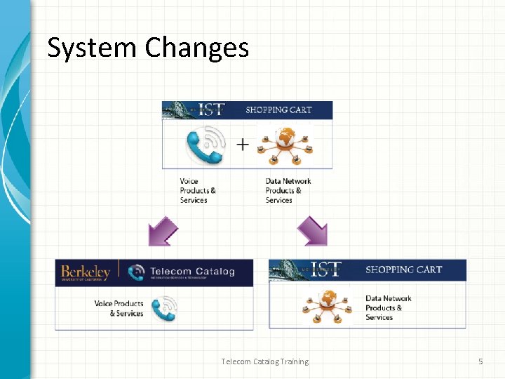 System Changes Telecom Catalog Training 5 