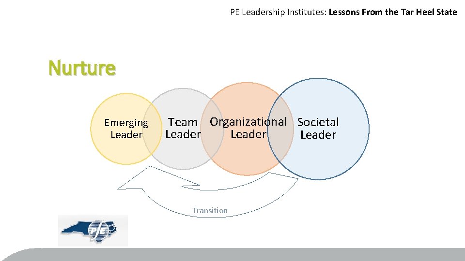 PE Leadership Institutes: Lessons From the Tar Heel State Nurture Emerging Leader Team Organizational