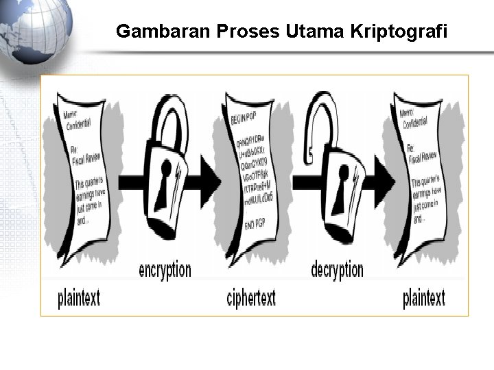 Gambaran Proses Utama Kriptografi 