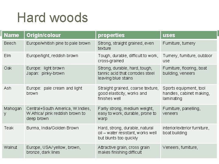 Hard woods Name Origin/colour properties uses Beech Europe/whitish pine to pale brown Strong, straight