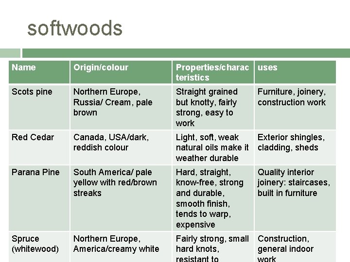 softwoods Name Origin/colour Properties/charac uses teristics Scots pine Northern Europe, Russia/ Cream, pale brown