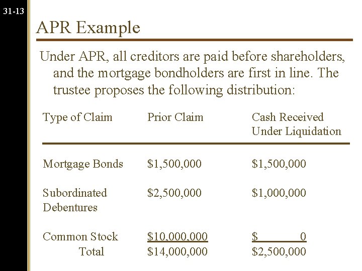 31 -13 APR Example Under APR, all creditors are paid before shareholders, and the