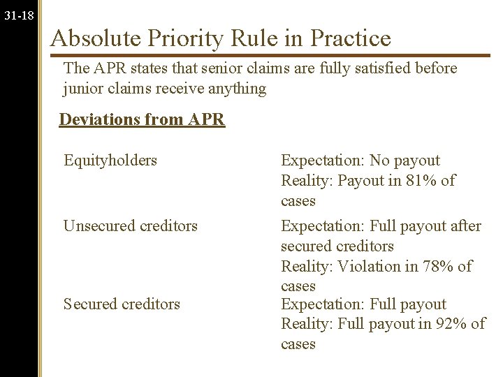 31 -18 Absolute Priority Rule in Practice The APR states that senior claims are