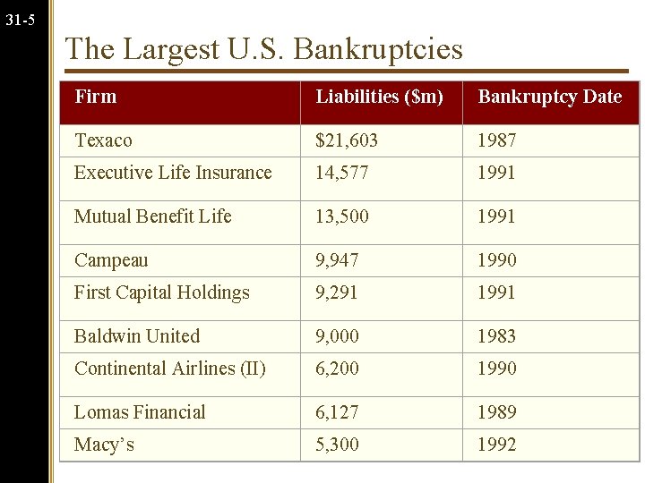 31 -5 The Largest U. S. Bankruptcies Firm Liabilities ($m) Bankruptcy Date Texaco $21,