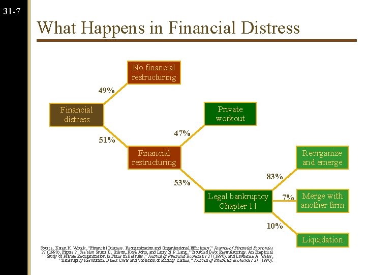 31 -7 What Happens in Financial Distress No financial restructuring 49% Private workout Financial