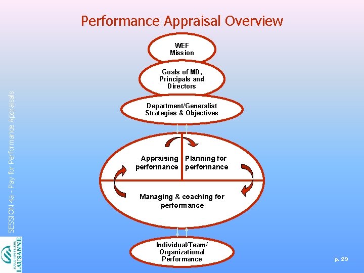 Performance Appraisal Overview WEF Mission SESSION 4 a - Pay for Performance Appraisals Goals