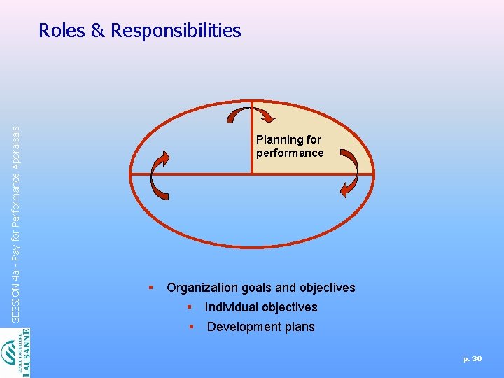 SESSION 4 a - Pay for Performance Appraisals Roles & Responsibilities Planning for performance