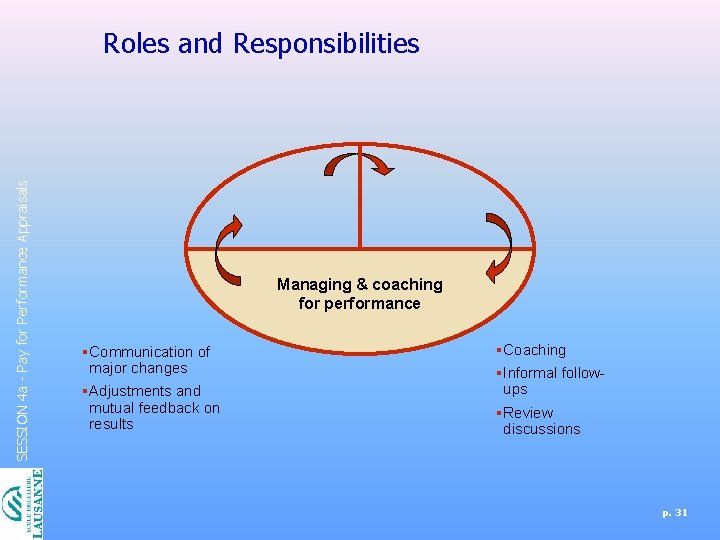 SESSION 4 a - Pay for Performance Appraisals Roles and Responsibilities Managing & coaching