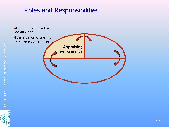 Roles and Responsibilities SESSION 4 a - Pay for Performance Appraisals § Appraisal of