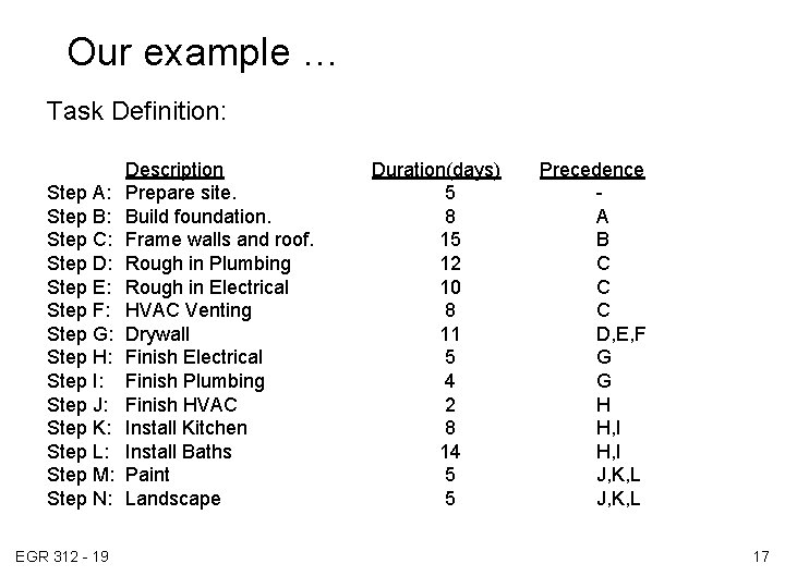 Our example … Task Definition: Step A: Step B: Step C: Step D: Step