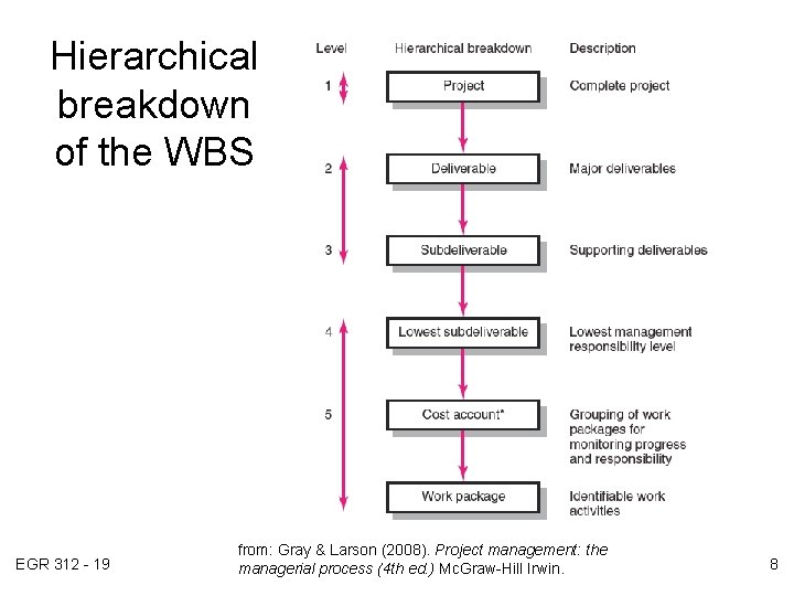 Hierarchical breakdown of the WBS EGR 312 - 19 from: Gray & Larson (2008).