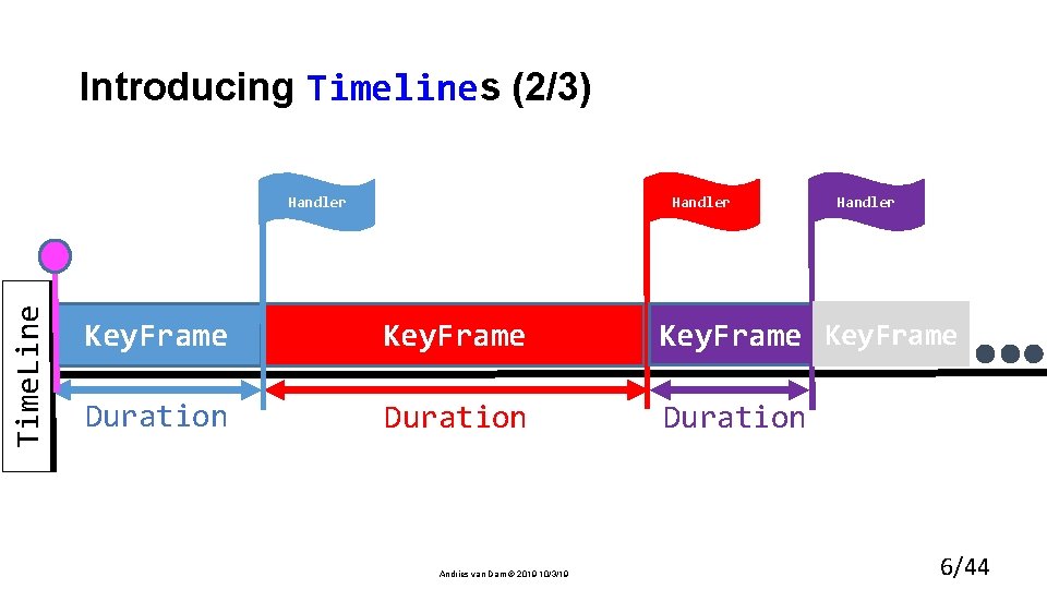 Introducing Timelines (2/3) Handler Time. Line Handler Key. Frame etc. Duration Andries van Dam