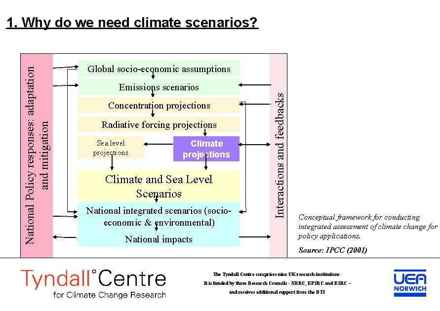 Developing Climate Scenarios for Climate Change I A