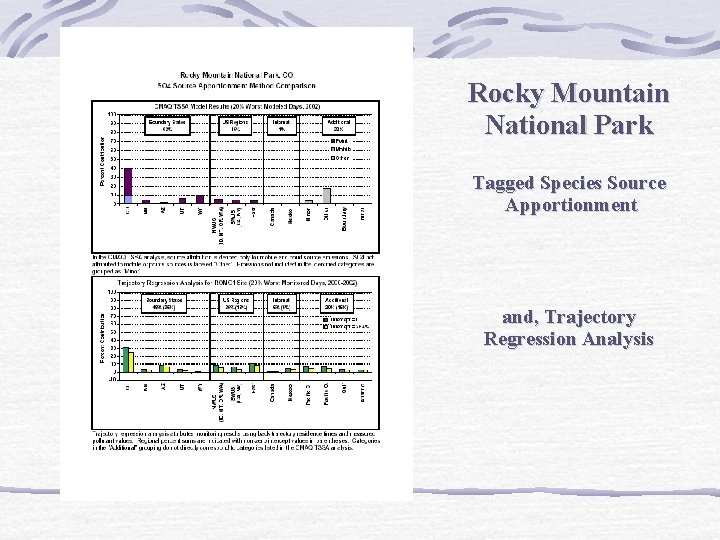 Rocky Mountain National Park Tagged Species Source Apportionment and, Trajectory Regression Analysis 