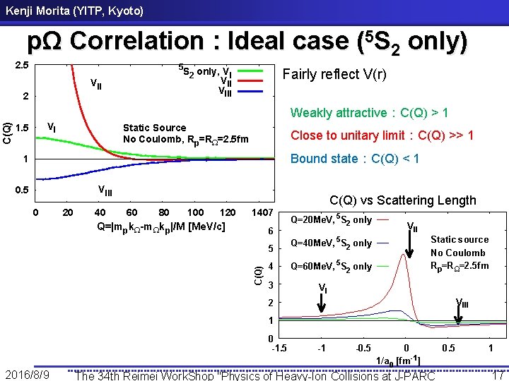 Kenji Morita (YITP, Kyoto) pΩ Correlation : Ideal case (5 S 2 only) 2.