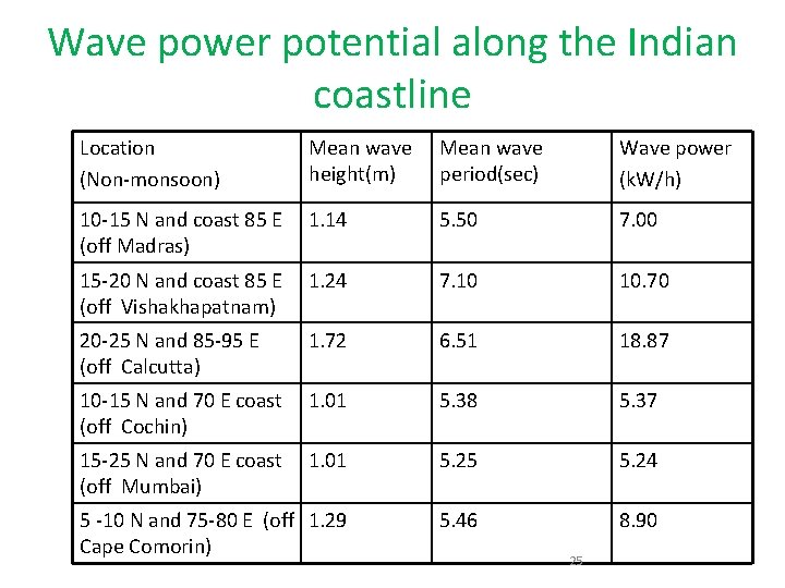 Wave power potential along the Indian coastline Location (Non-monsoon) Mean wave height(m) Mean wave