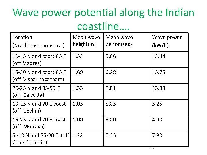 Wave power potential along the Indian coastline…. Location (North-east monsoon) Mean wave height(m) period(sec)