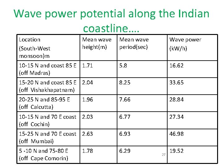 Wave power potential along the Indian coastline…. Location (South-West monsoon)m Mean wave height(m) Mean